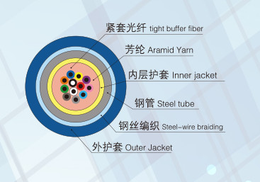 束狀鎧裝光纜